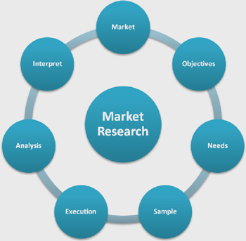 how to conduct a market research analysis